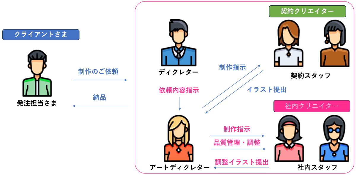 Louiscecileの品質管理体制をアピールするフロー図。  フロー図には、イラスト制作の各工程がわかりやすく図解されています。  フロー図は、専任のアートディレクターが各工程を厳格に監督し、さまざまな完成イメージ要求にも柔軟に応じる品質管理体制をアピールしています。